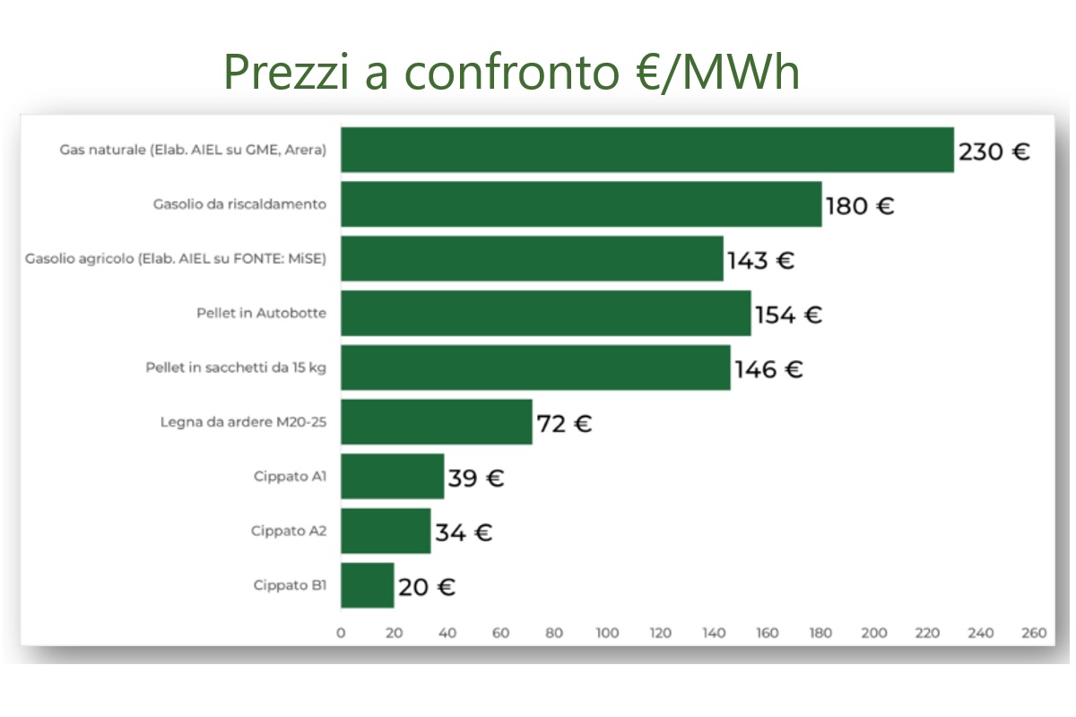 Comparazione dei prezzi 2022 dei diversi vettori energetici